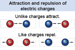 Attraction and repulsion of electric charges